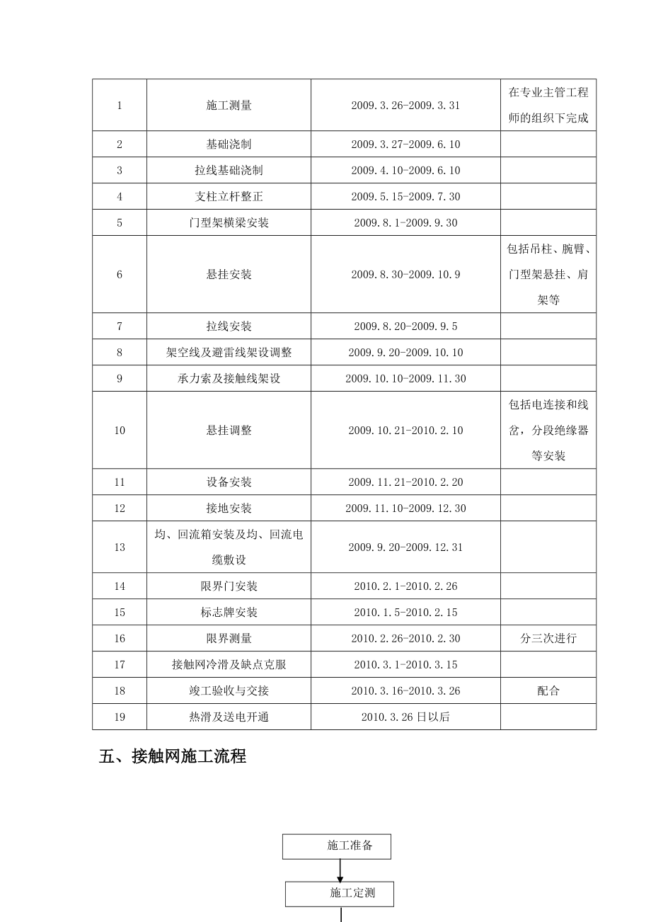 接触网施工组织方案.doc