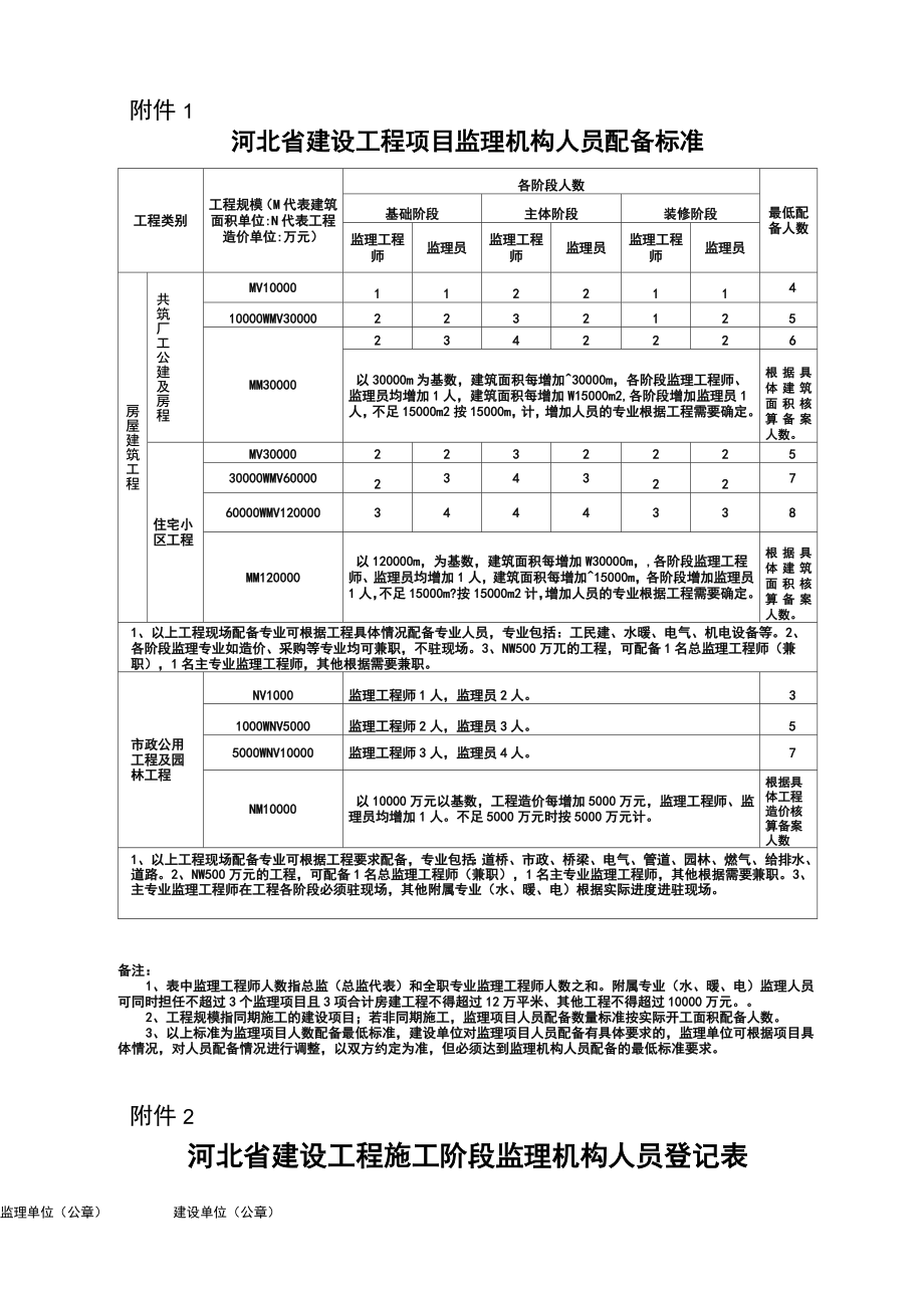 河北省建设工程项目监理机构人员配备标准(1).doc