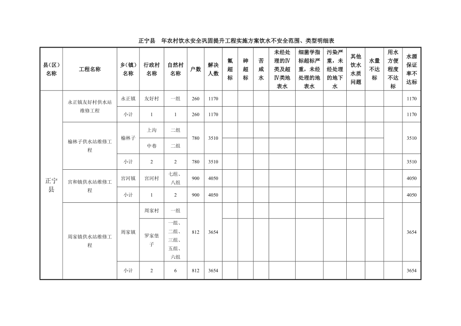 农村饮水安全项目实施方案.doc