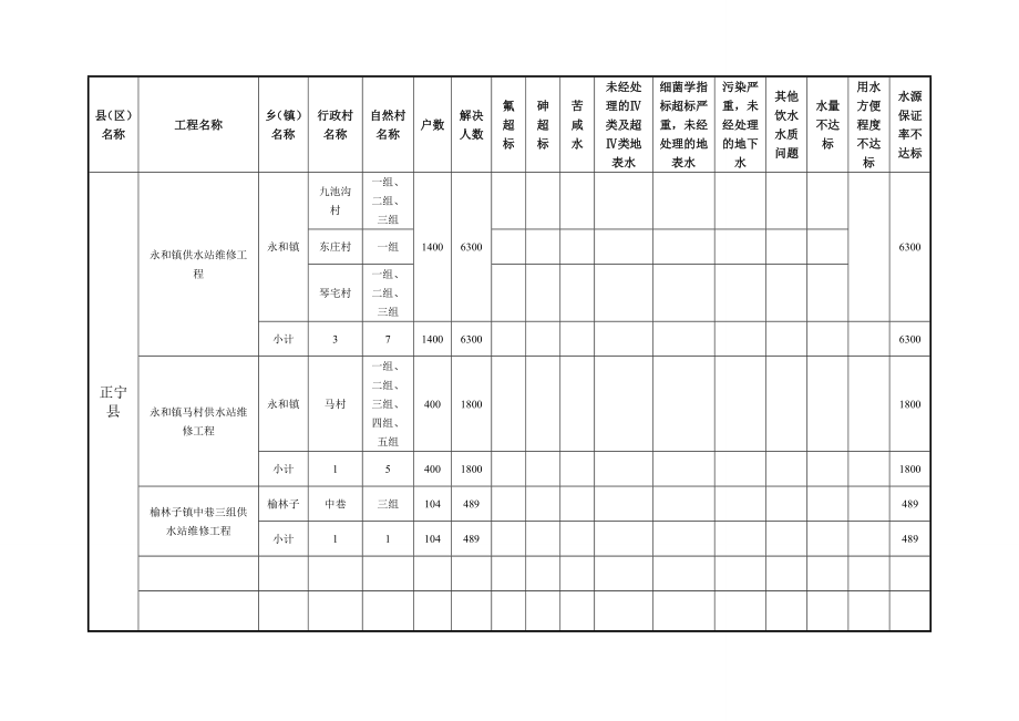 农村饮水安全项目实施方案.doc