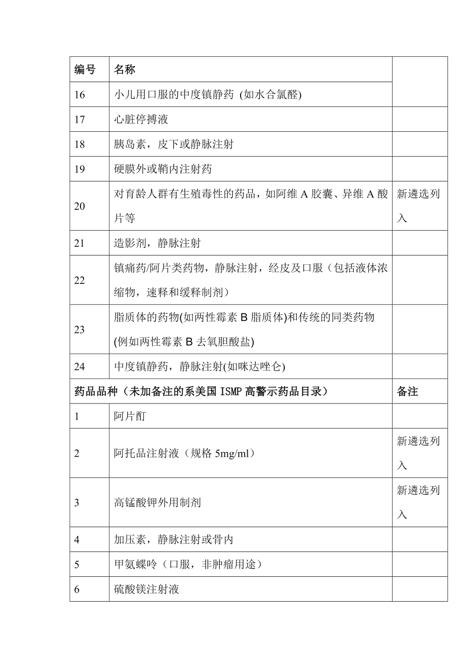 中国高警示药品目录最新版.doc