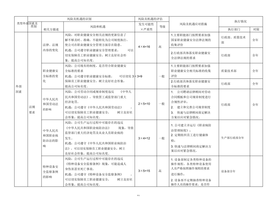 ISO45001风险与机遇风险与机遇控制措施评审表.doc