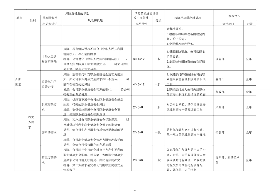 ISO45001风险与机遇风险与机遇控制措施评审表.doc