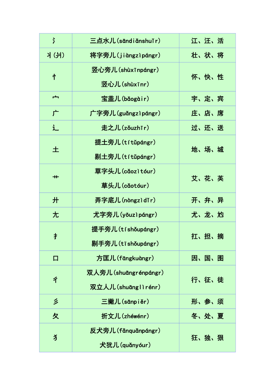 汉字偏旁部首名称大全.doc