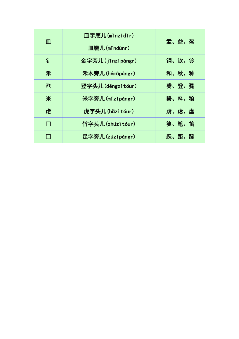 汉字偏旁部首名称大全.doc