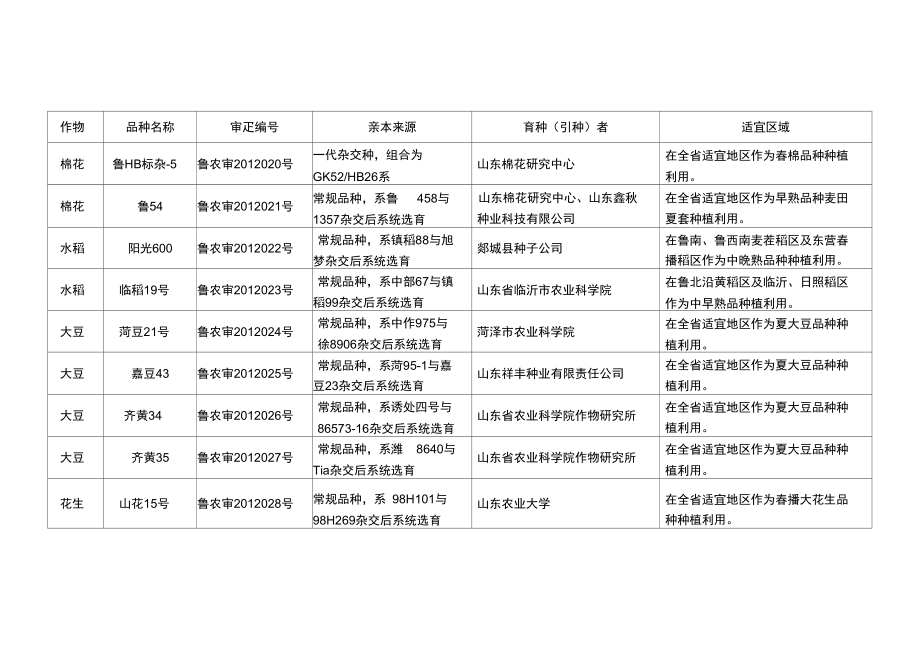 主要农作物品种.doc