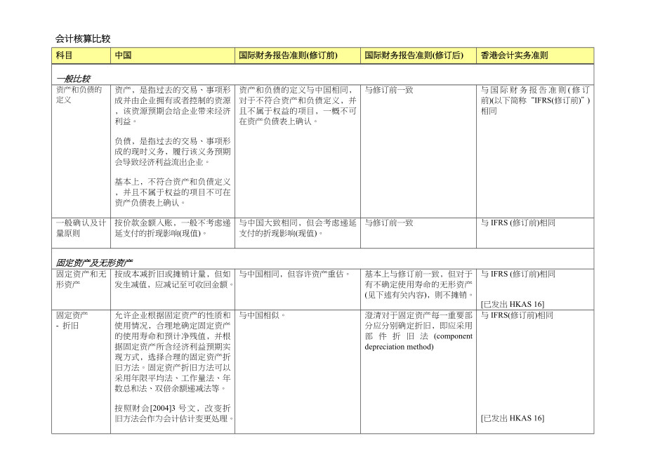 中国会计规定与香港财务报告准则比较.doc