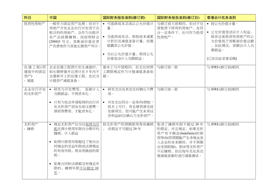 中国会计规定与香港财务报告准则比较.doc