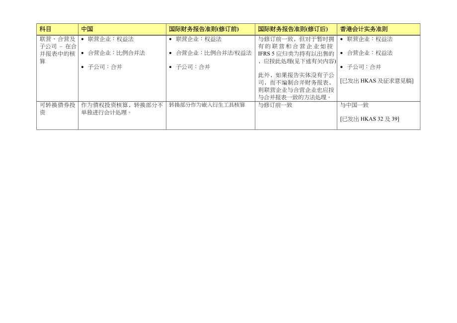 中国会计规定与香港财务报告准则比较.doc