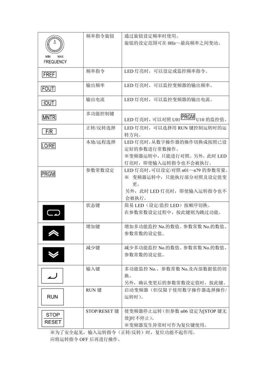 OMRON变频器说明书(3G3JV中文版).doc