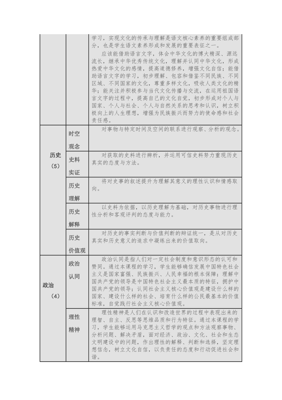 各学科核心素养一览表.doc