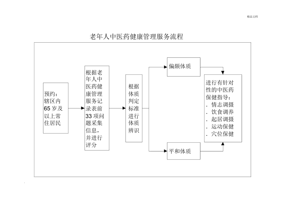 老年人中医药健康管理工作制度.doc