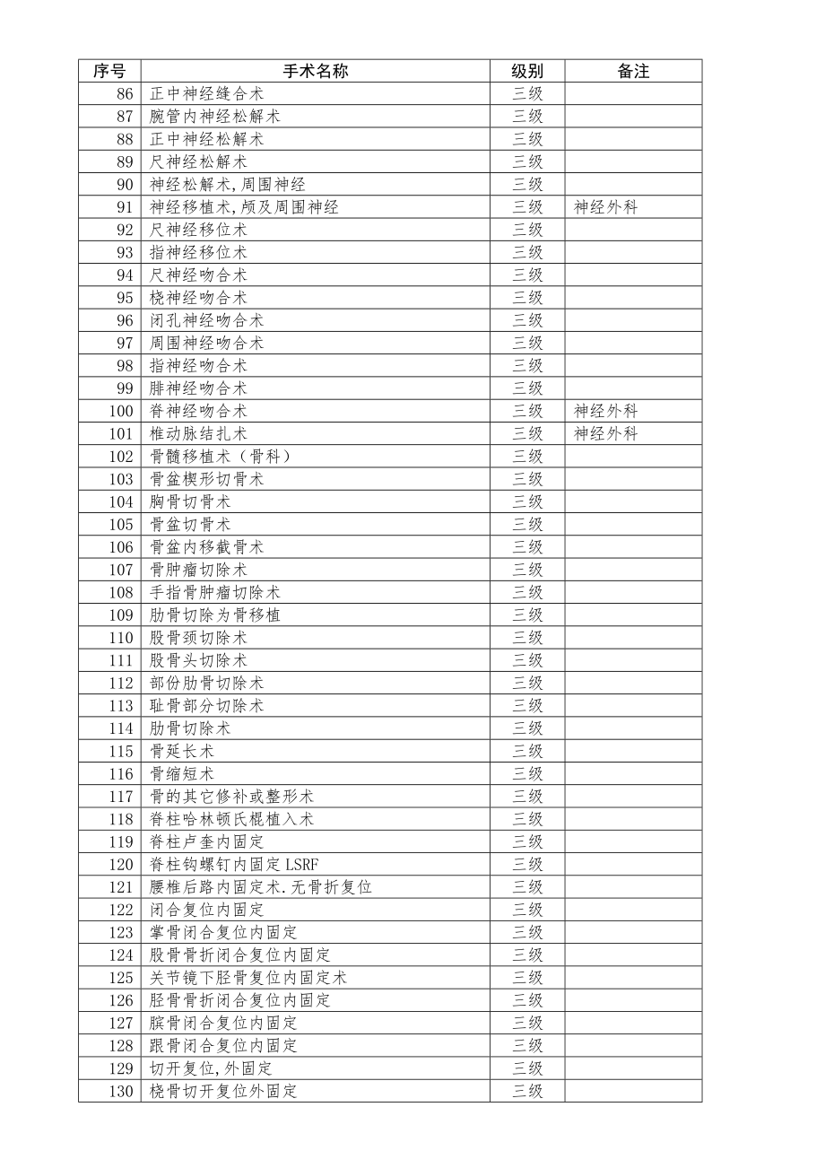 最新卫生部手术分级分类目录.doc