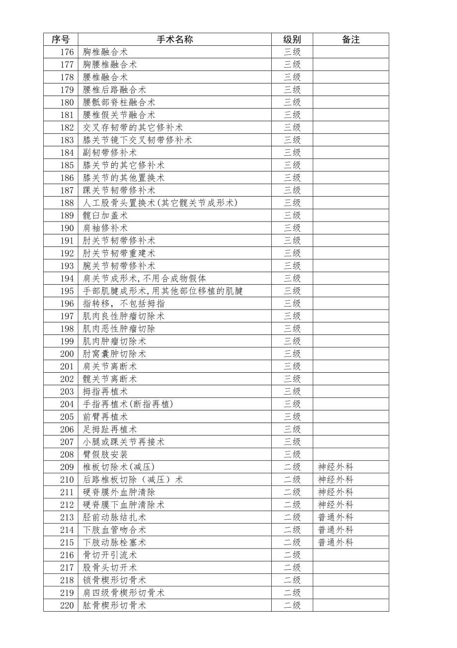 最新卫生部手术分级分类目录.doc