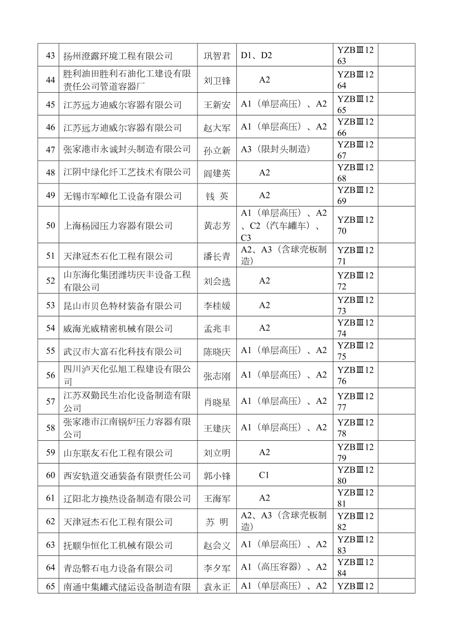 批准颁发压力容器制造单位质量保证工程师.doc