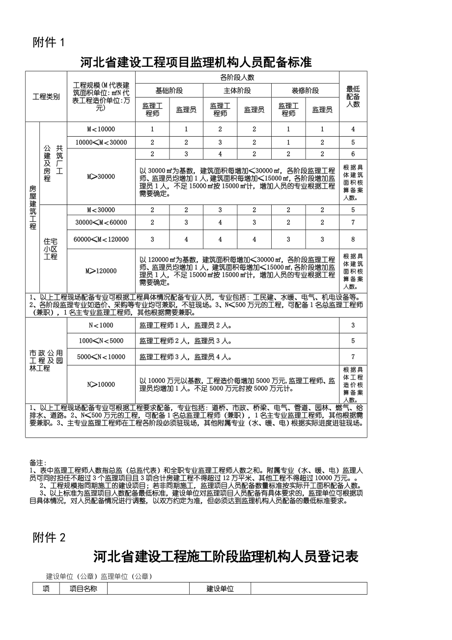 《河北省建设工程项目监理机构人员配备标准》.doc