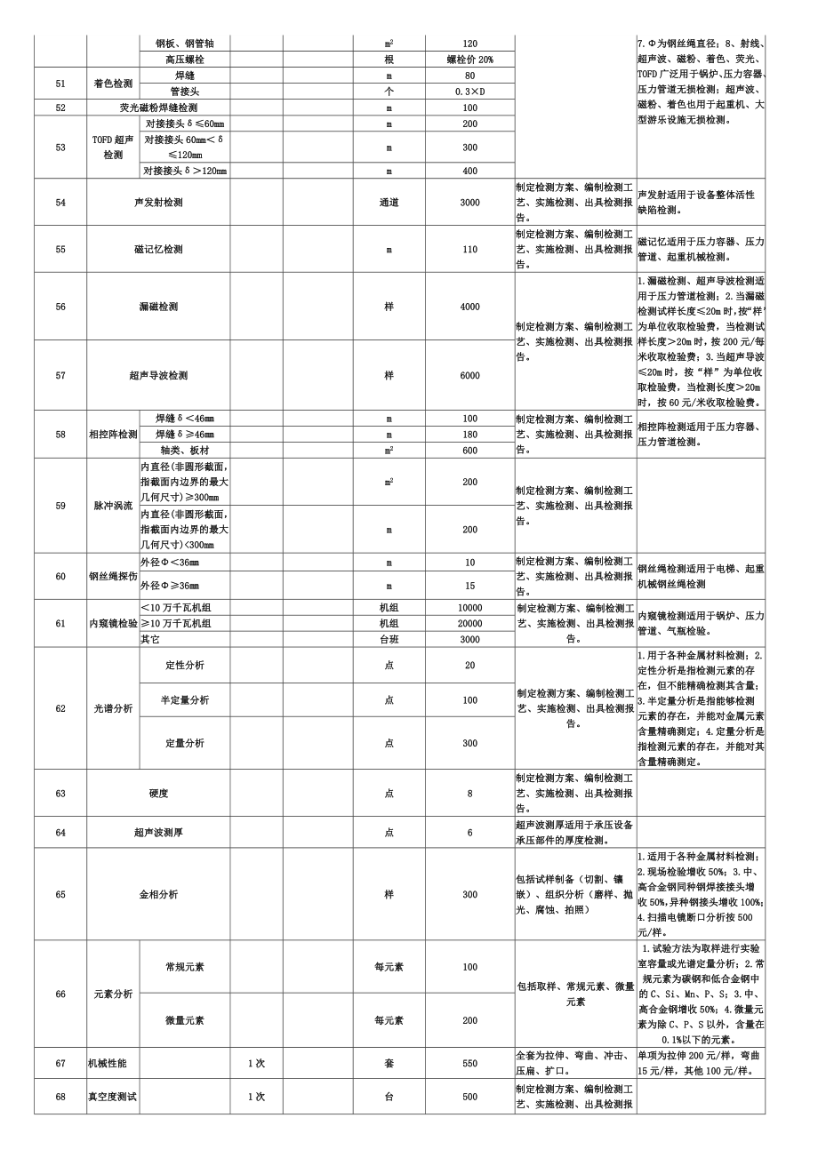 湖南省质量技术监督系统收费项目及收费标准.doc