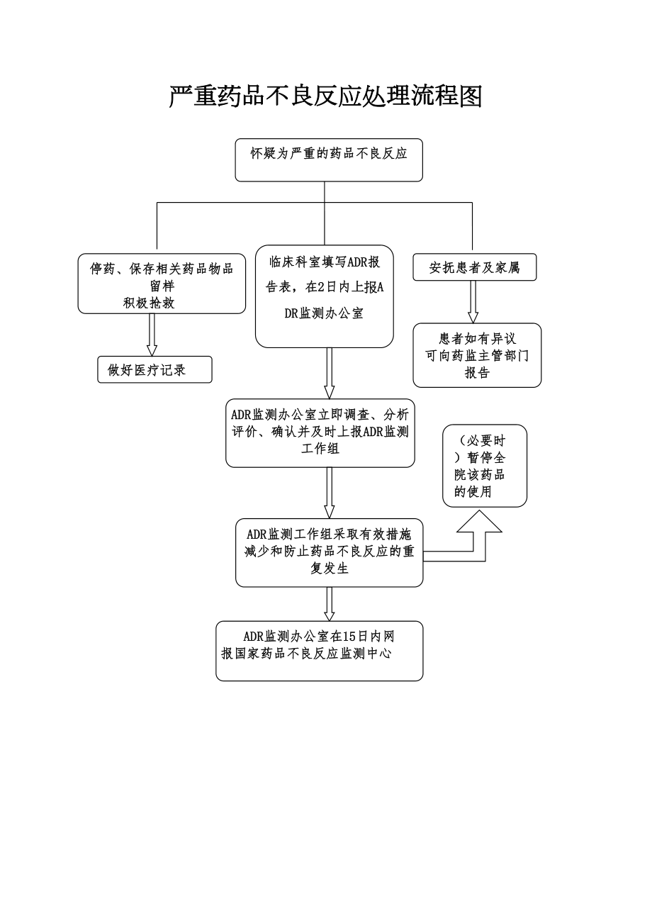 严重药品不良反应处理流程图.doc