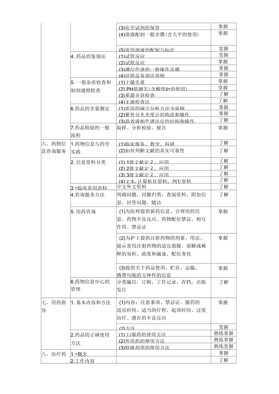 2014年初级药师考试大纲.doc