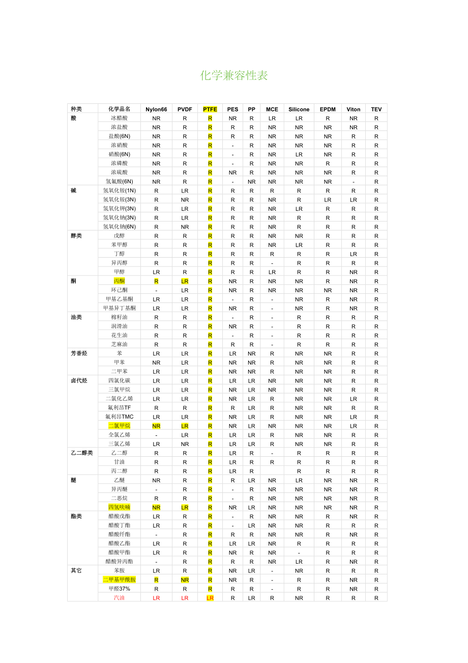 化学兼容性表.doc