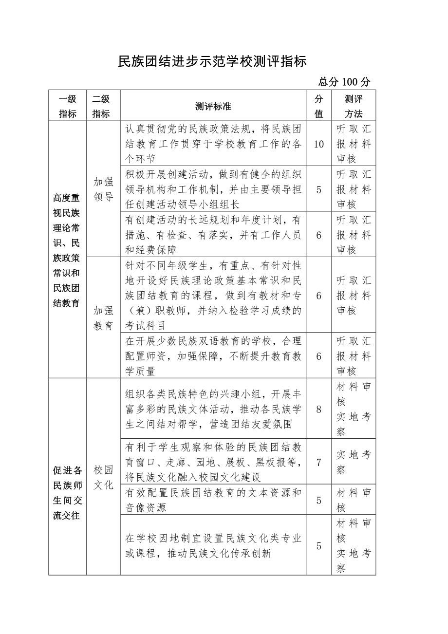 民族团结进步示范学校测评指标.doc