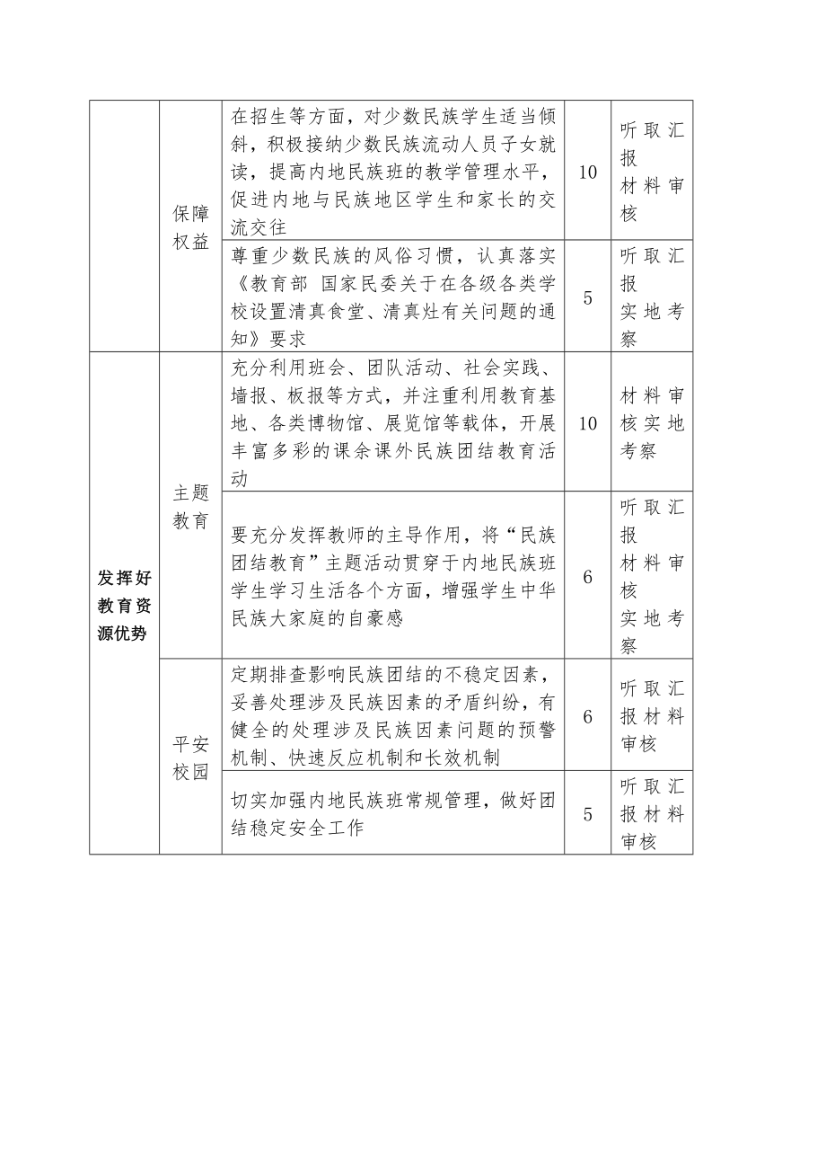 民族团结进步示范学校测评指标.doc