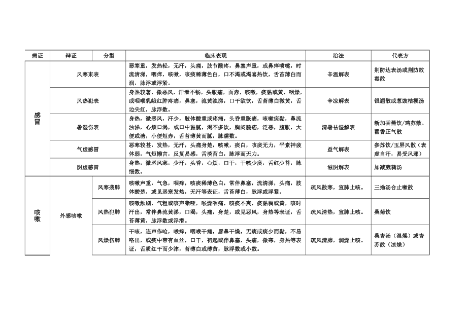 中医内科学表格笔记.doc