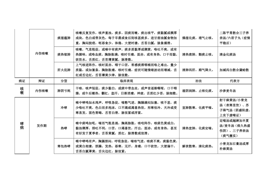 中医内科学表格笔记.doc