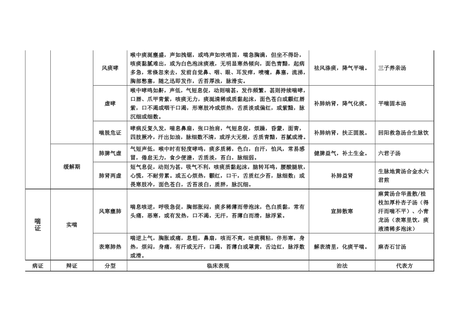 中医内科学表格笔记.doc