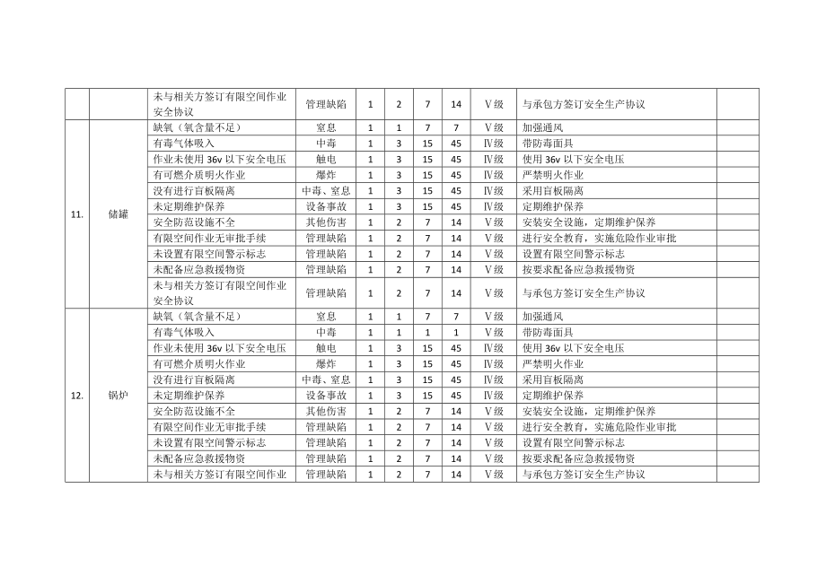 20种有限空间安全风险辨识清单.doc