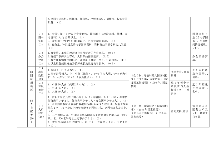 湖北省幼儿园办园水平综合评估标准(试行).doc