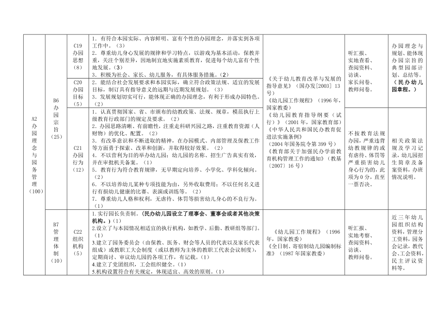 湖北省幼儿园办园水平综合评估标准(试行).doc