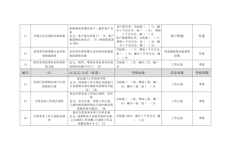 金融服务机构营销部经理绩效考核表.doc