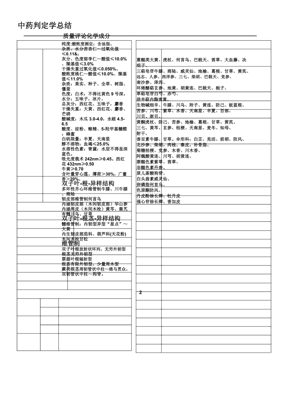 中药鉴定学总结剖析.doc