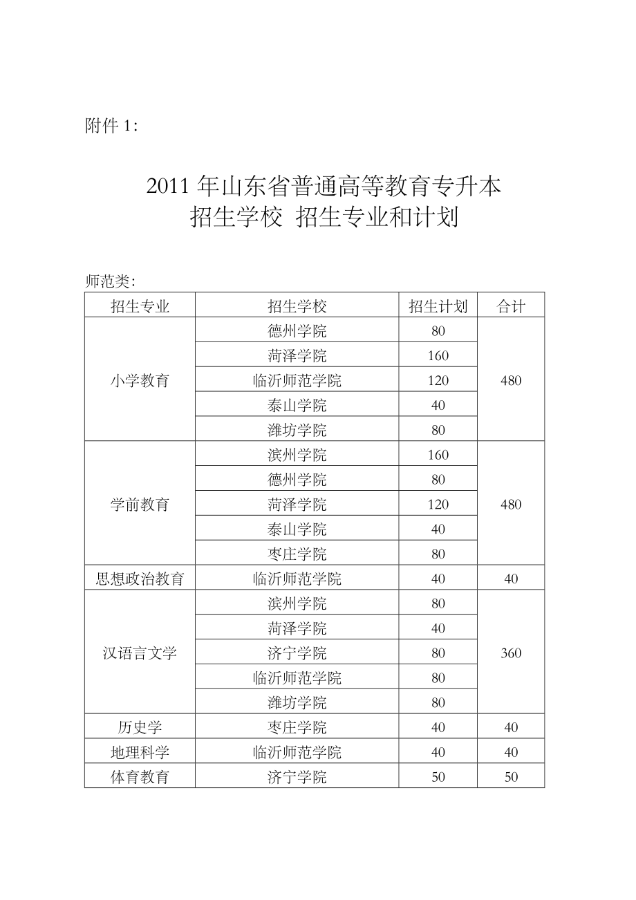 201x年山东省普通高等教育专升本考试工作的通知.doc