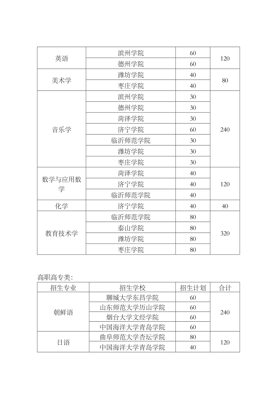 201x年山东省普通高等教育专升本考试工作的通知.doc