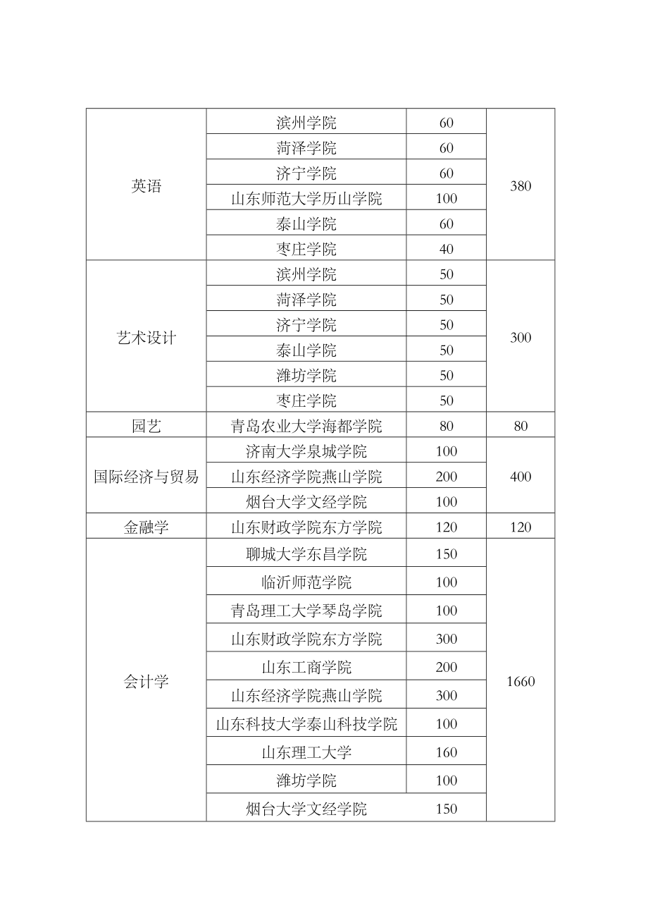 201x年山东省普通高等教育专升本考试工作的通知.doc