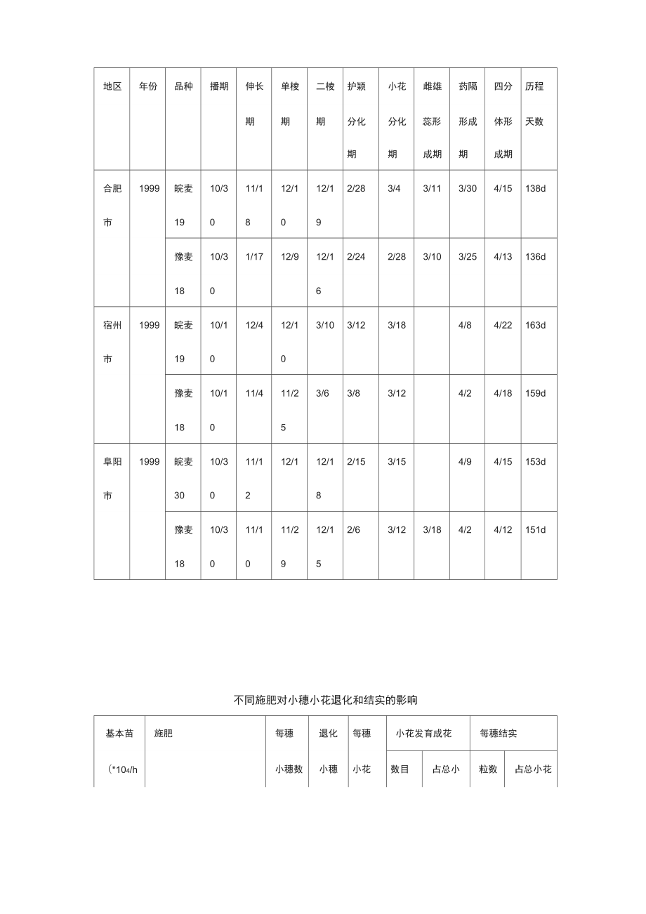 主要农作物生长时期.doc