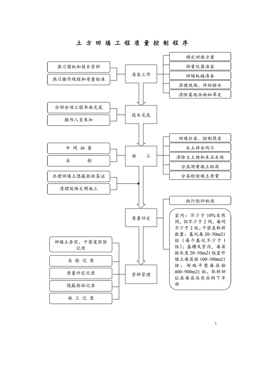 土方回填施工流程图.doc