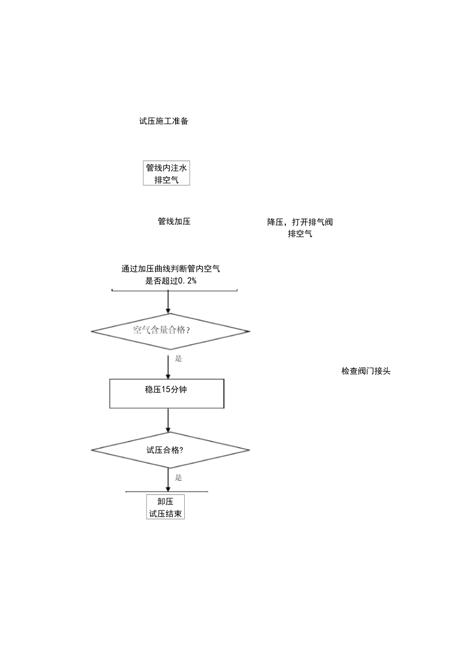 球墨铸铁管试压实施方案.doc