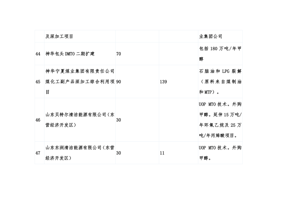 煤制烯烃项目一览表.doc