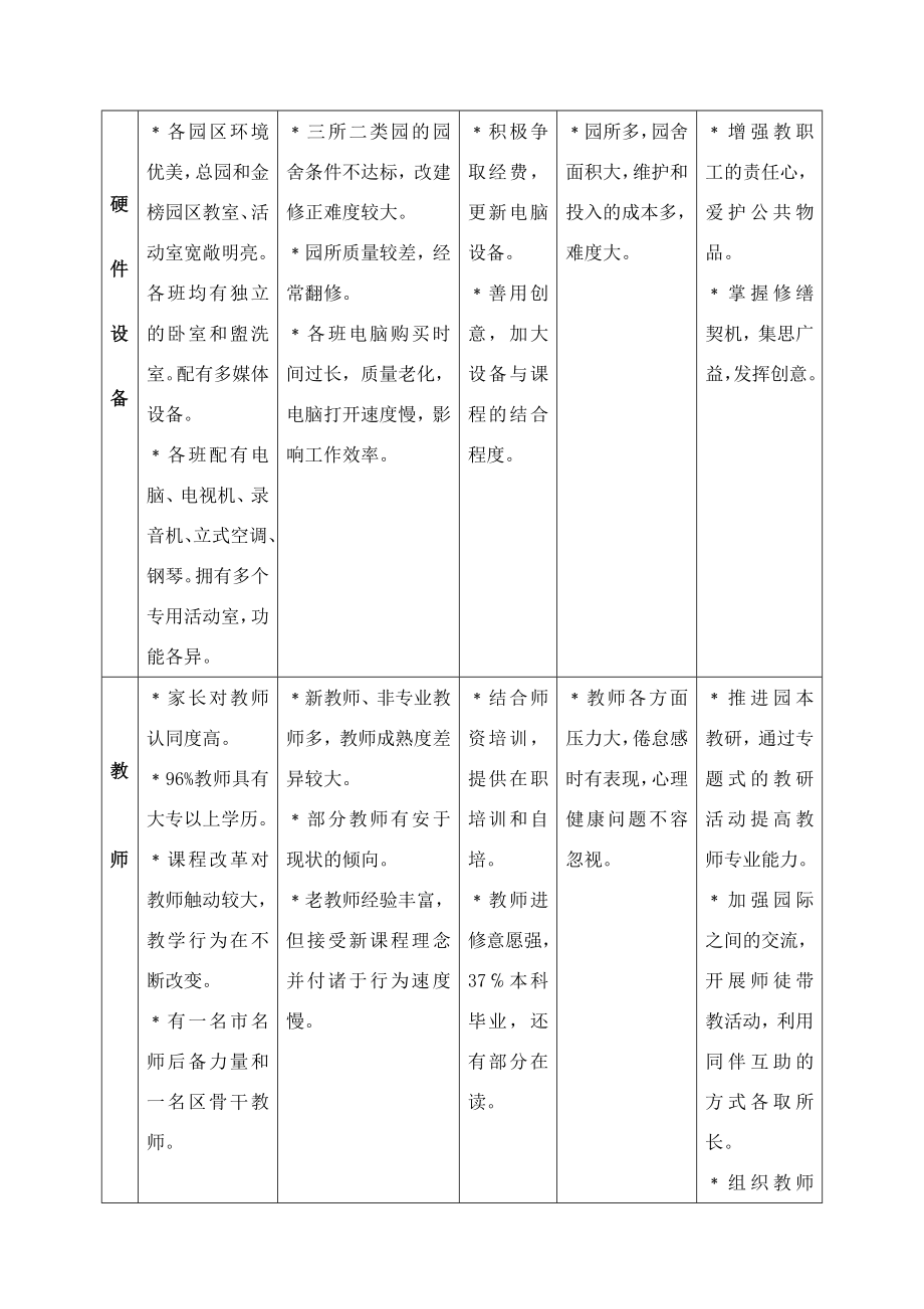 上海市闵行第四幼儿园课程建设三年计划.doc