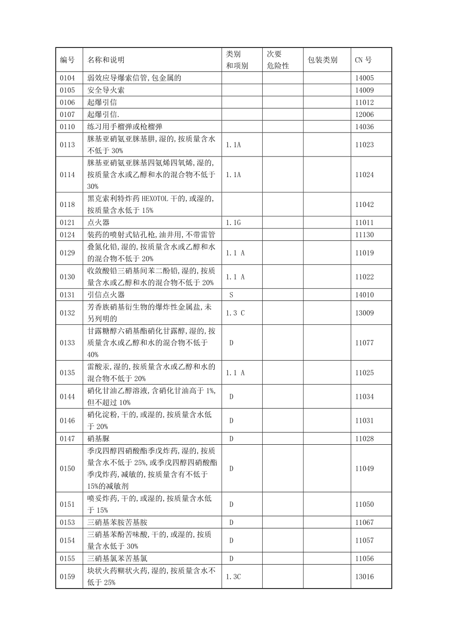 危险货物品名表.doc