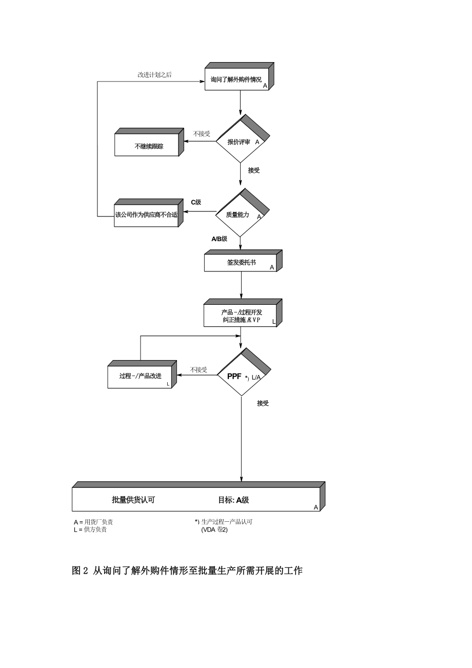 《某汽车集团公司对供应商质量能力评定准则》110页.doc