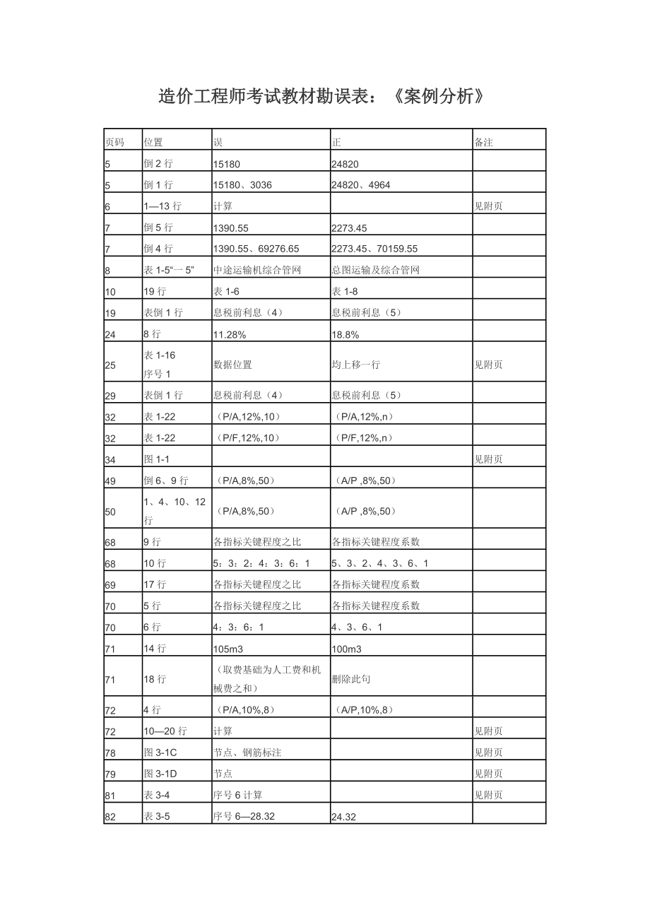 度造价工程师考试教材勘误表.doc