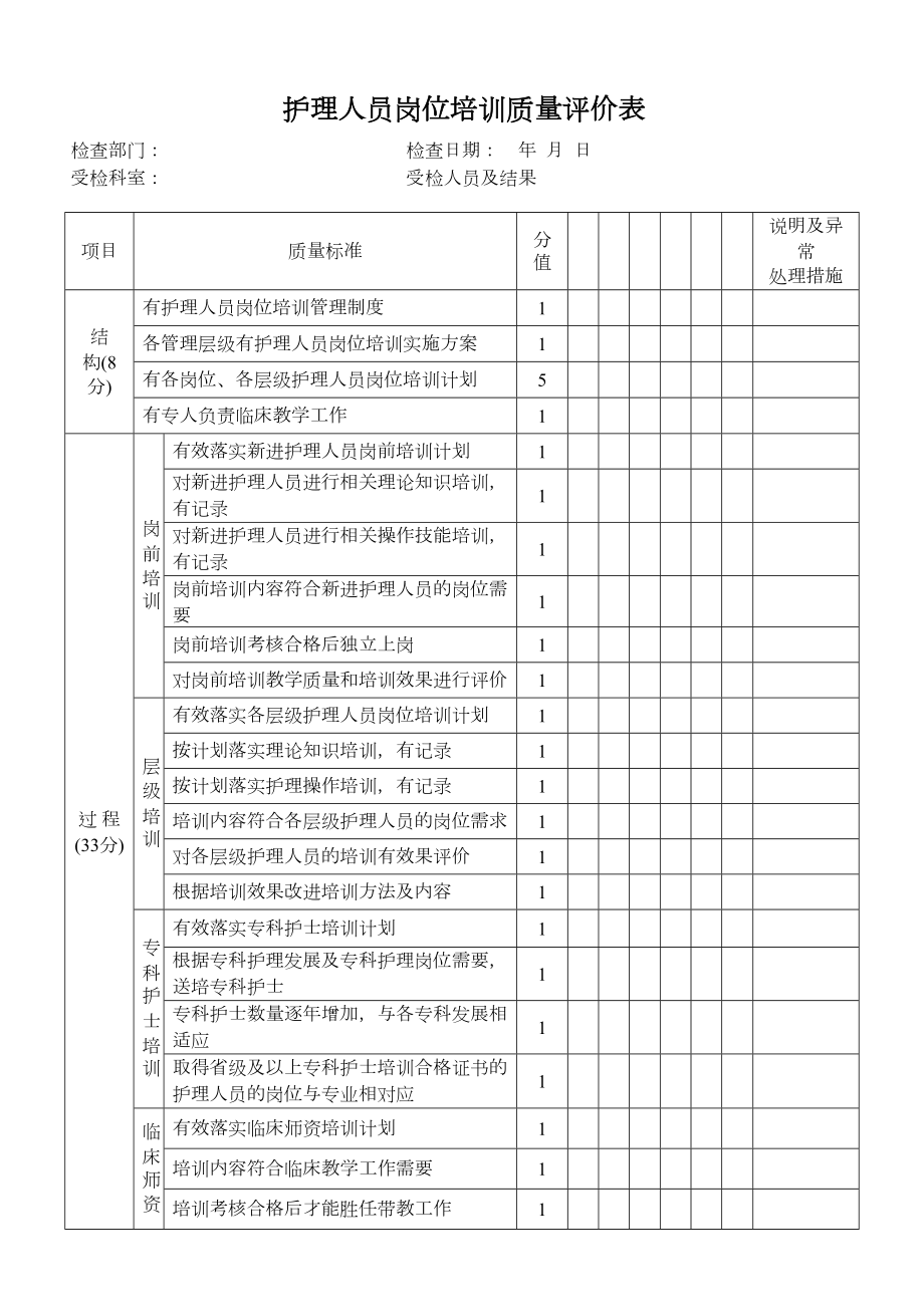 护理人员岗位培训质量评价表(2).doc