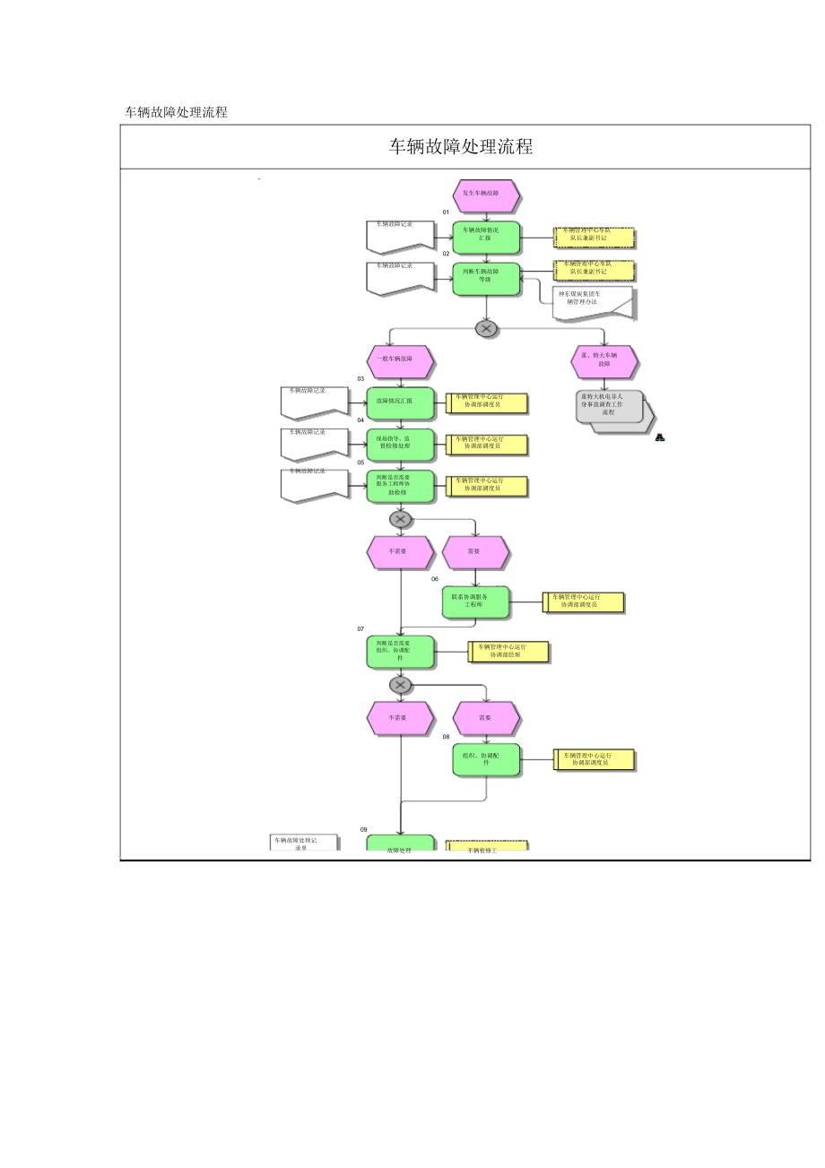车辆故障处理流程车辆管理中心.doc