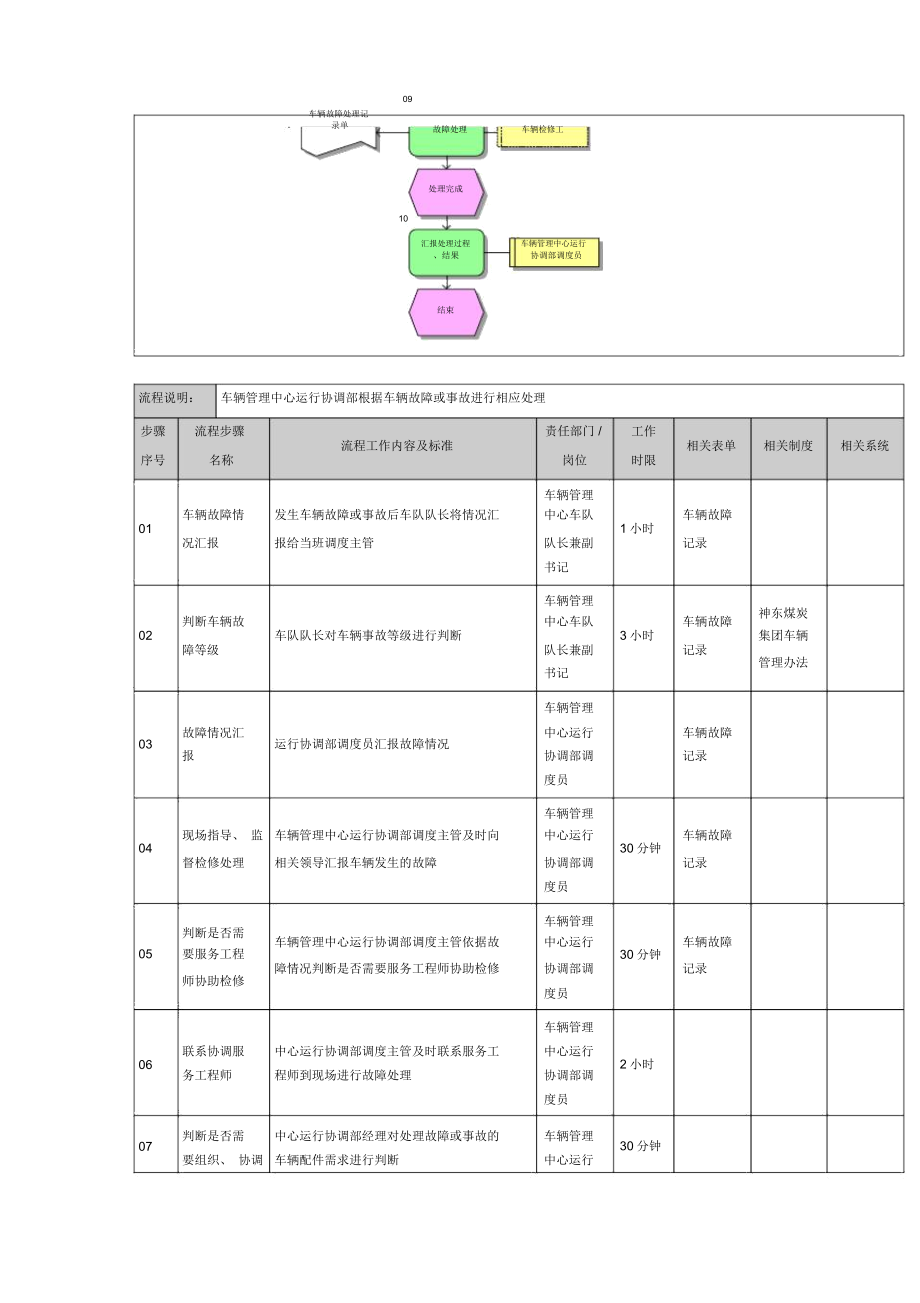 车辆故障处理流程车辆管理中心.doc