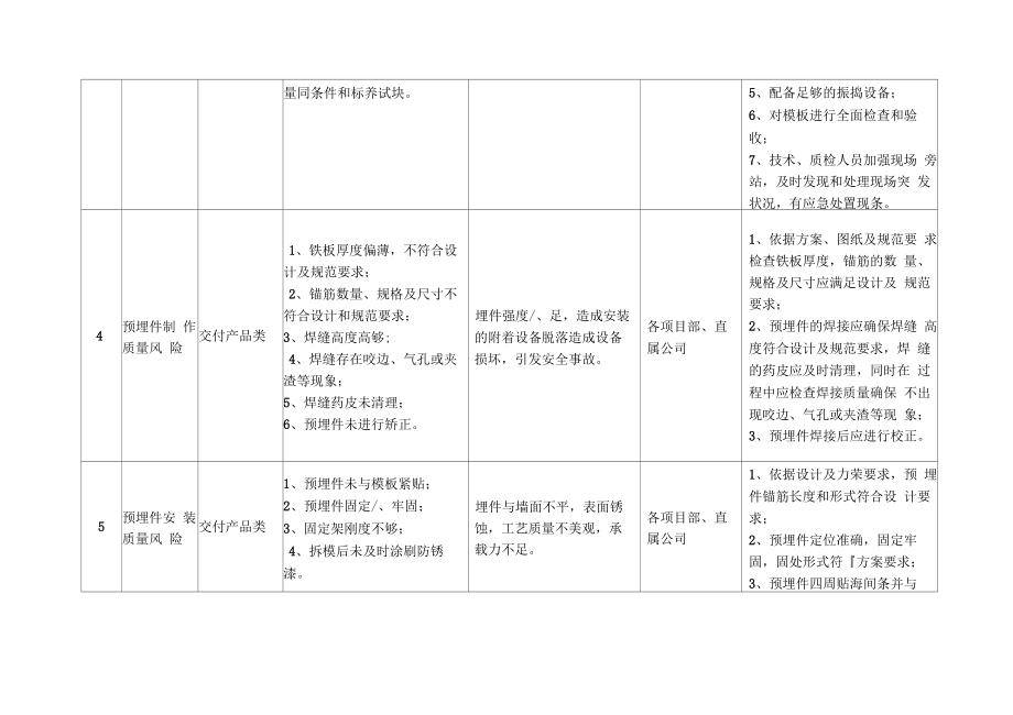 重大质量风险清单.doc