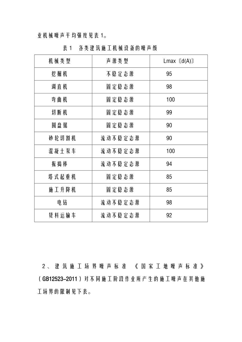 建筑工地噪声控制措施.doc